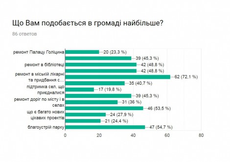 Яким ви бачите майбутнє Тростянецької ОТГ громади?